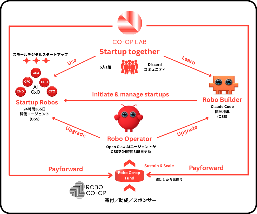 エコシステムループ図